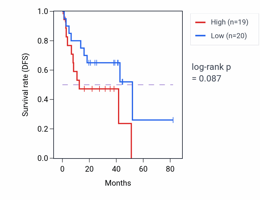 Kaplan&ndash;Meier survival curve for Purine nucleoside metabolic process pathway activity in UVM.