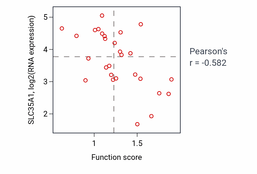Per-sample scatter of Molting cycle activity vs SLC35A1 in OESOPHAGUS.