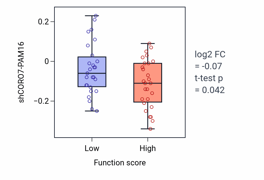 Box plot of CORO7-PAM16 in Molting cycle-low vs -high samples in BREAST.