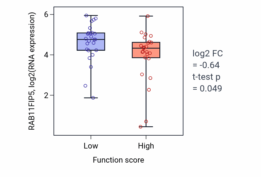 Box plot of RAB11FIP5 in Molting cycle-low vs -high samples in CNS.