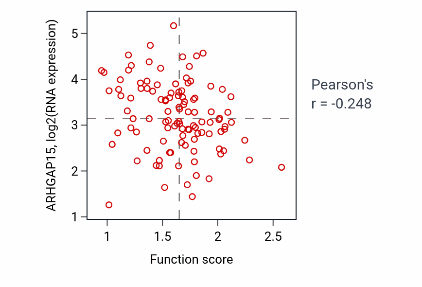 Per-sample scatter of Molting cycle activity vs ARHGAP15 in LSCC.