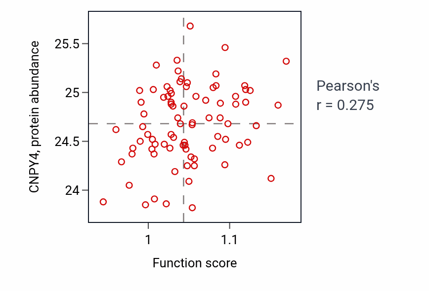 Per-sample scatter of Molting cycle activity vs CNPY4 in OV.