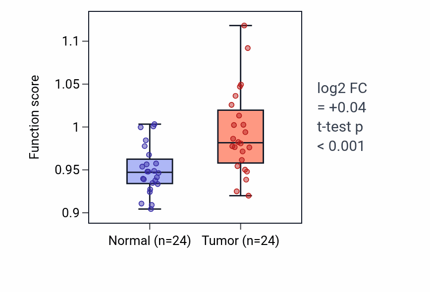 Tumor-vs-normal pathway-activity box plot for Molting cycle in LIHC.