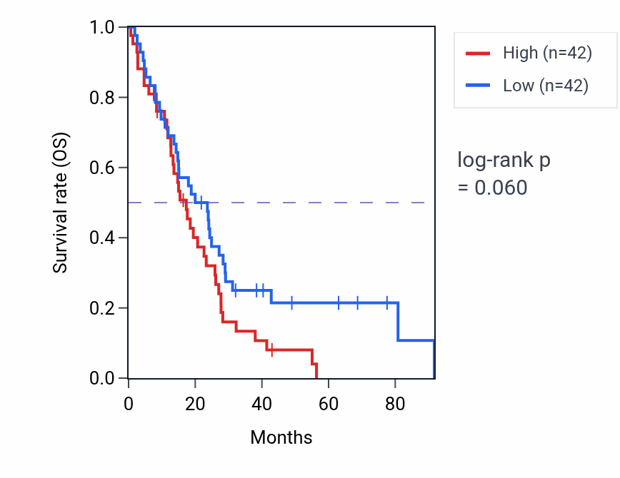 Kaplan&ndash;Meier survival curve for Molting cycle pathway activity in MESO.