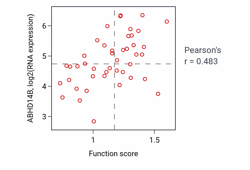 Per-sample scatter of Regulation of fatty acid biosynthetic process activity vs ABHD14B in BREAST.