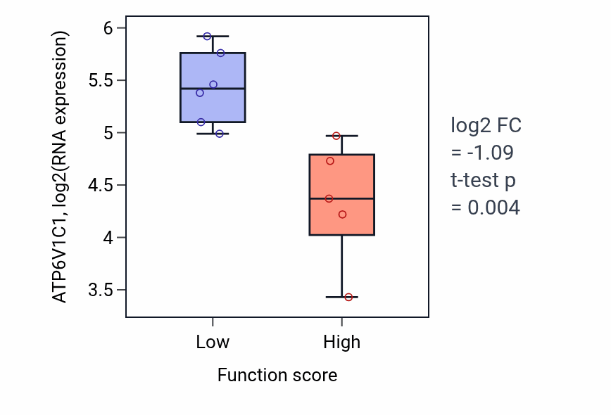Box plot of ATP6V1C1 in Regulation of fatty acid biosynthetic process-low vs -high samples in BLOOD_Lymphoma.