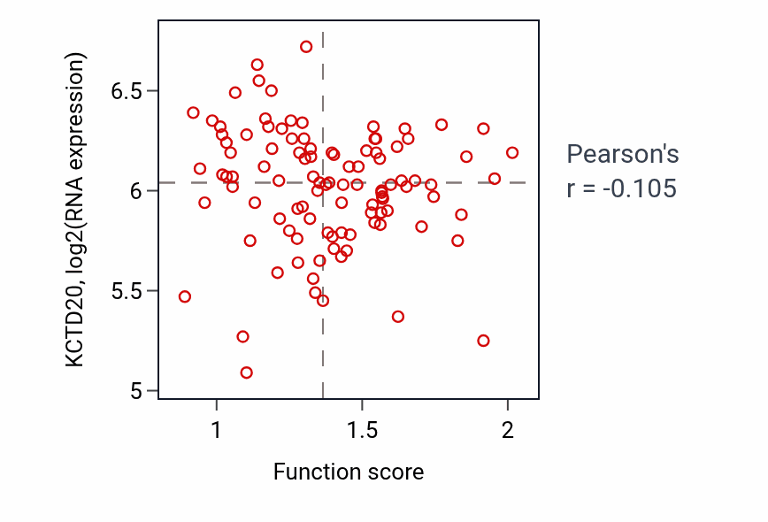 Per-sample scatter of Regulation of fatty acid biosynthetic process activity vs KCTD20 in CCRCC.