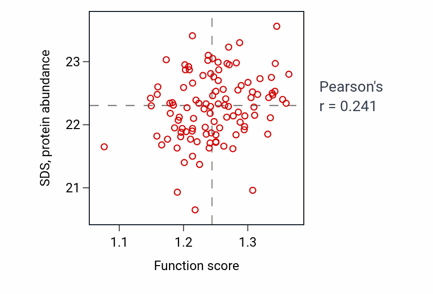 Per-sample scatter of Regulation of fatty acid biosynthetic process activity vs SDS in LSCC.