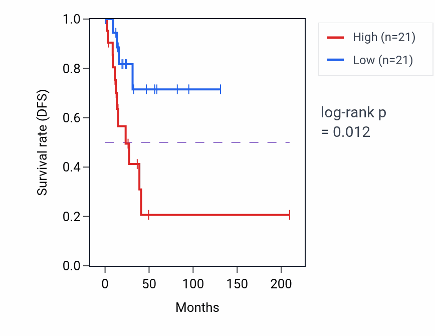 Kaplan&ndash;Meier survival curve for Regulation of fatty acid biosynthetic process pathway activity in CESC: high vs low activity groups.