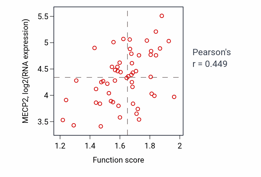 Per-sample scatter of Regulation of protein import into nucleus activity vs MECP2 in BLOOD_Leukemia.