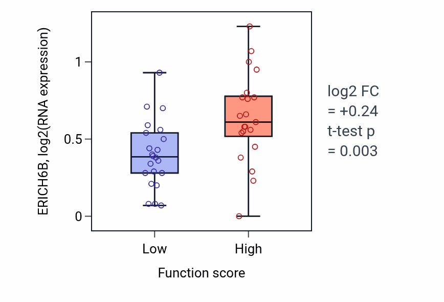 Box plot of ERICH6B in Regulation of protein import into nucleus-low vs -high samples in SKIN.