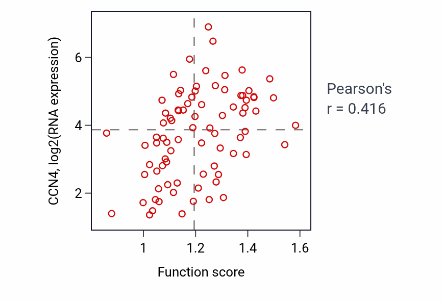 Per-sample scatter of Regulation of protein import into nucleus activity vs CCN4 in OV.