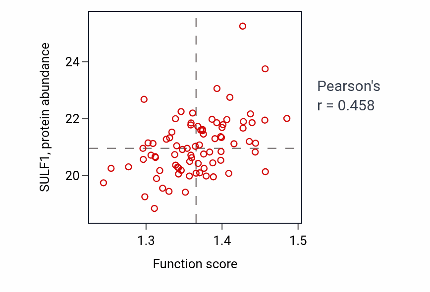 Per-sample scatter of Regulation of protein import into nucleus activity vs SULF1 in GBM.