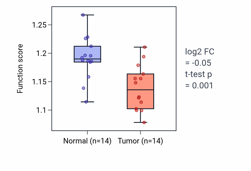 Tumor-vs-normal pathway-activity box plot for Regulation of protein import into nucleus in THCA.