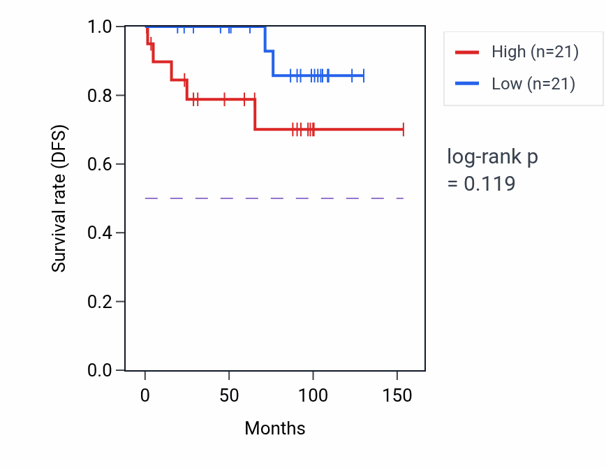 Kaplan&ndash;Meier survival curve for Regulation of protein import into nucleus pathway activity in KICH.