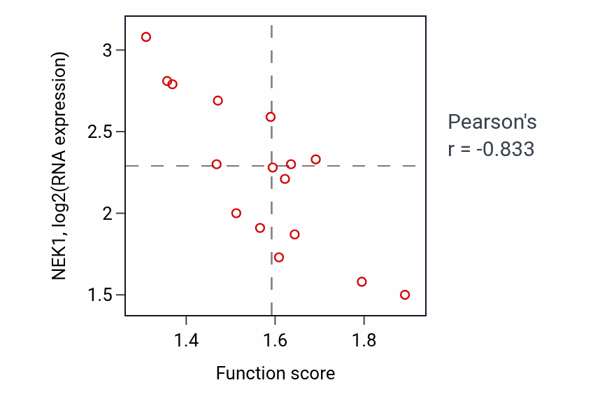 Per-sample scatter of Positive regulation of protein import into nucleus activity vs NEK1 in URINARY_TRACT.