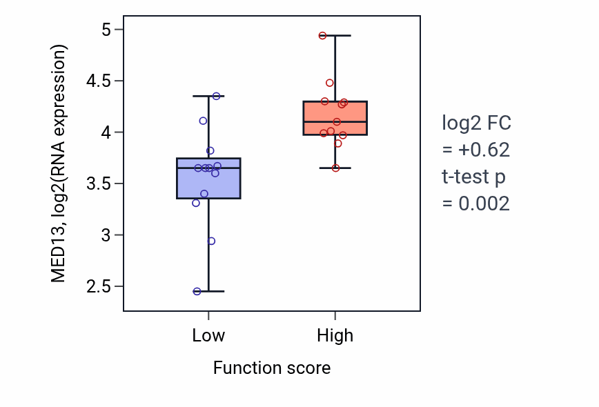 Box plot of MED13 in Positive regulation of protein import into nucleus-low vs -high samples in OESOPHAGUS.