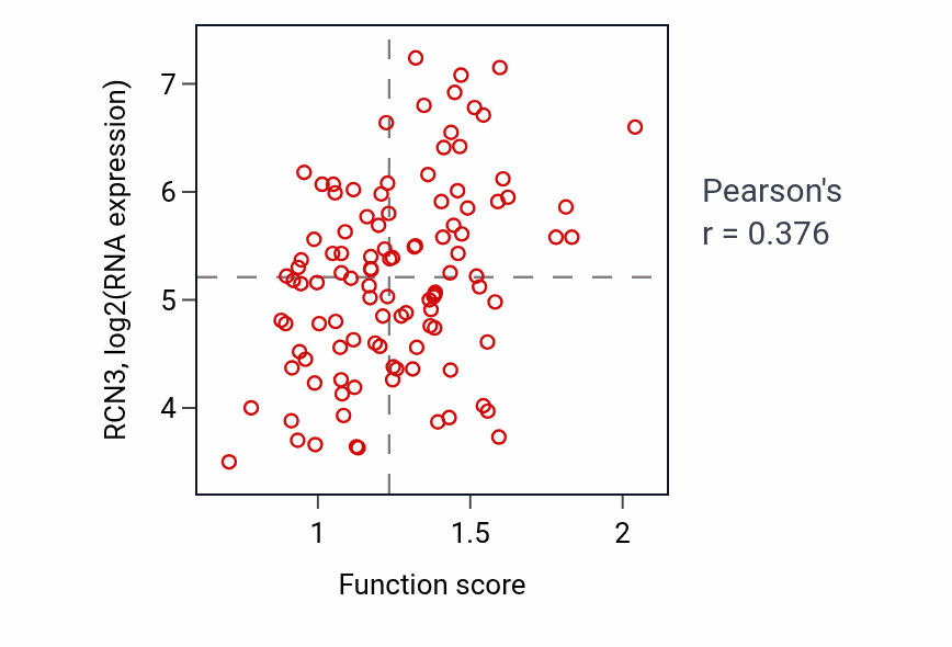 Per-sample scatter of Positive regulation of protein import into nucleus activity vs RCN3 in LSCC.