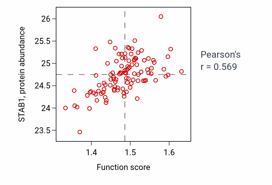 Per-sample scatter of Positive regulation of protein import into nucleus activity vs STAB1 in LSCC.
