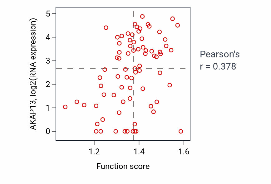 Per-sample scatter of Positive regulation of protein import into nucleus activity vs AKAP13 in SCLC.