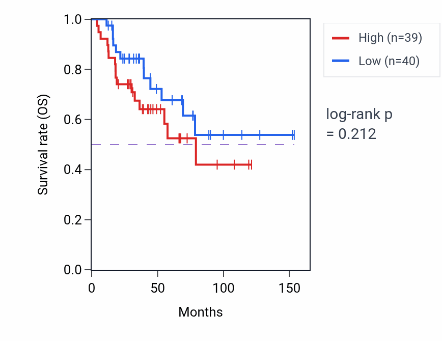 Kaplan&ndash;Meier survival curve for Positive regulation of protein import into nucleus pathway activity in ACC: high vs low activity groups.