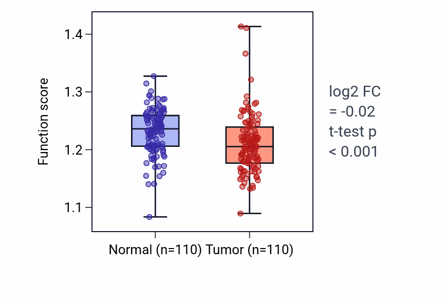 Tumor-vs-normal pathway-activity box plot for Positive regulation of protein import into nucleus in BRCA.
