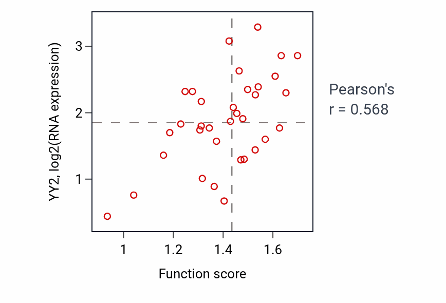Per-sample scatter of Negative regulation of protein import into nucleus activity vs YY2 in SKIN.