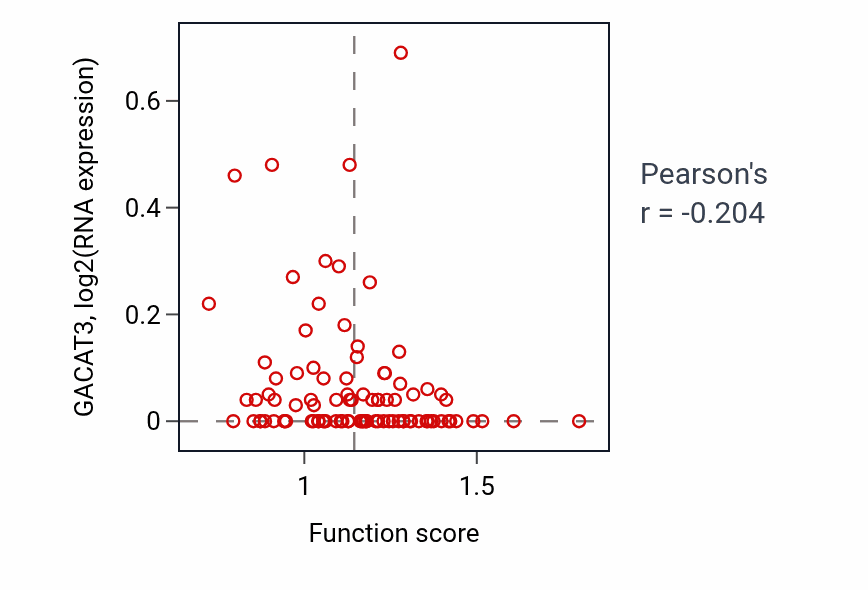 Per-sample scatter of Negative regulation of protein import into nucleus activity vs GACAT3 in COAD.