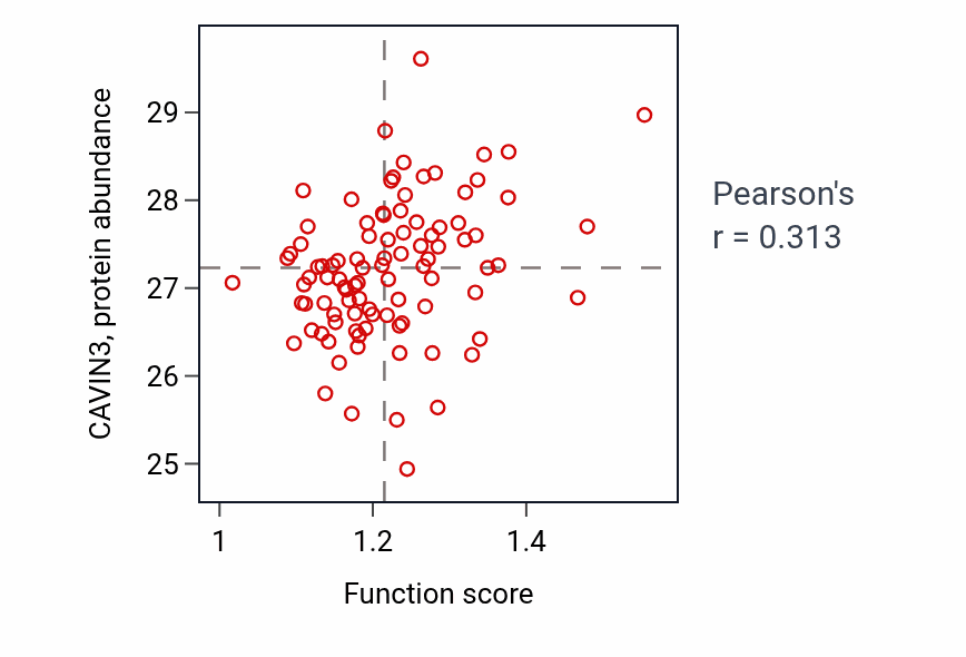 Per-sample scatter of Negative regulation of protein import into nucleus activity vs CAVIN3 in UCEC.