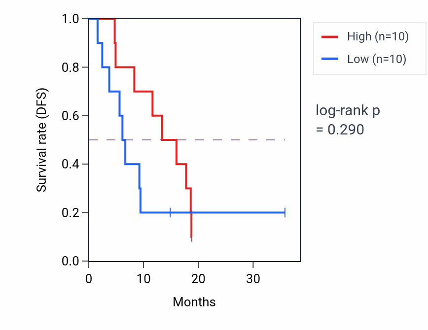 Kaplan&ndash;Meier survival curve for Negative regulation of protein import into nucleus pathway activity in UCS: high vs low activity groups.