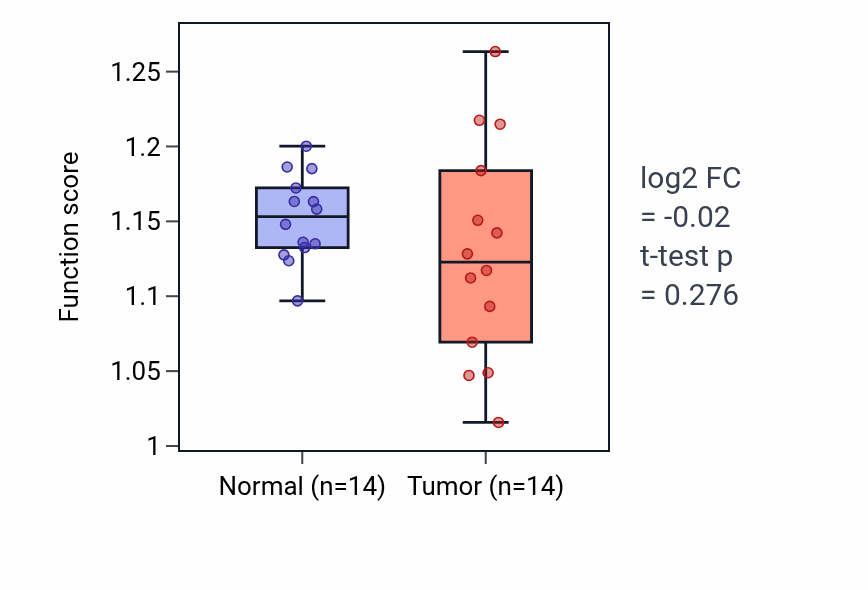 Tumor-vs-normal pathway-activity box plot for Negative regulation of protein import into nucleus in THCA.