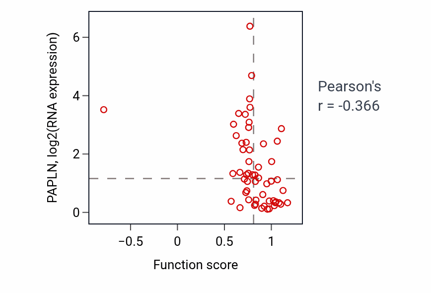 Per-sample scatter of Vasoconstriction activity vs PAPLN in OVARY.
