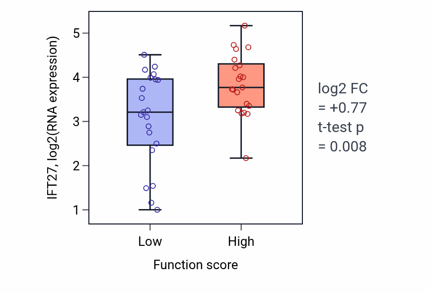 Box plot of IFT27 in Vasoconstriction-low vs -high samples in LARGE_INTESTINE.
