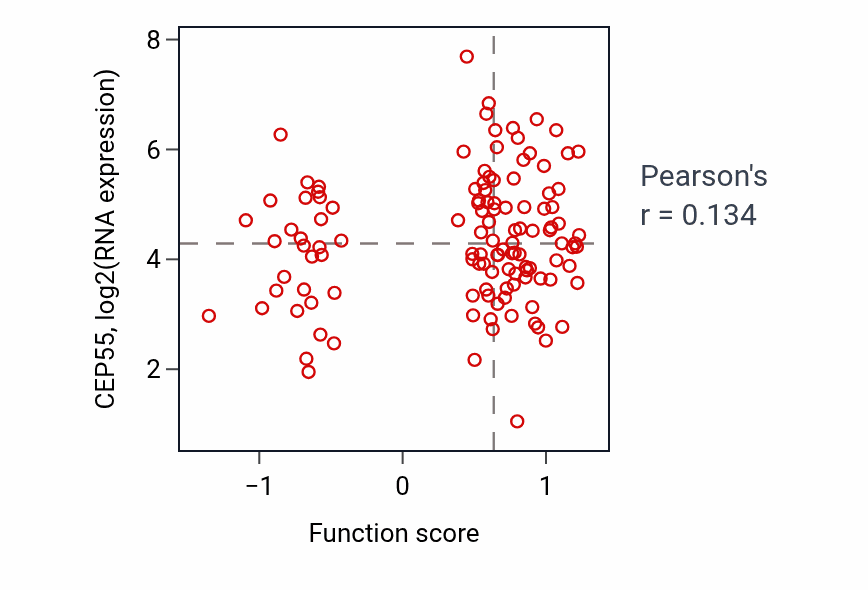 Per-sample scatter of Vasoconstriction activity vs CEP55 in BRCA.