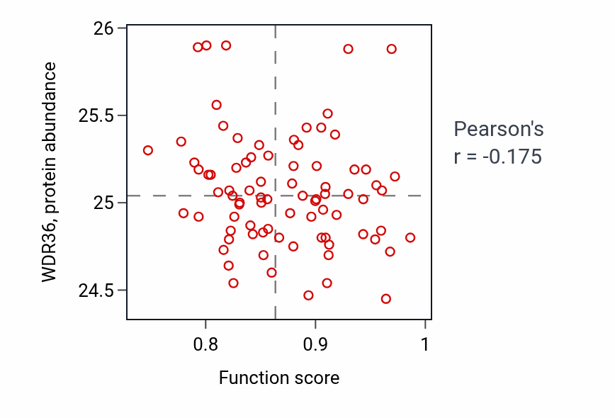 Per-sample scatter of Vasoconstriction activity vs WDR36 in OV.