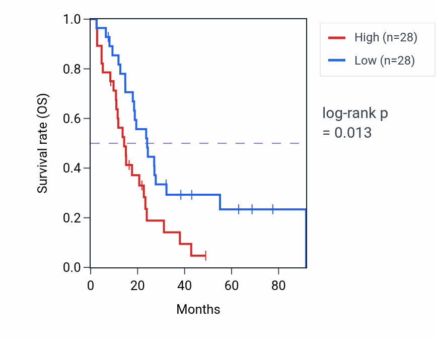 Kaplan&ndash;Meier survival curve for Vasoconstriction pathway activity in MESO: high vs low activity groups.