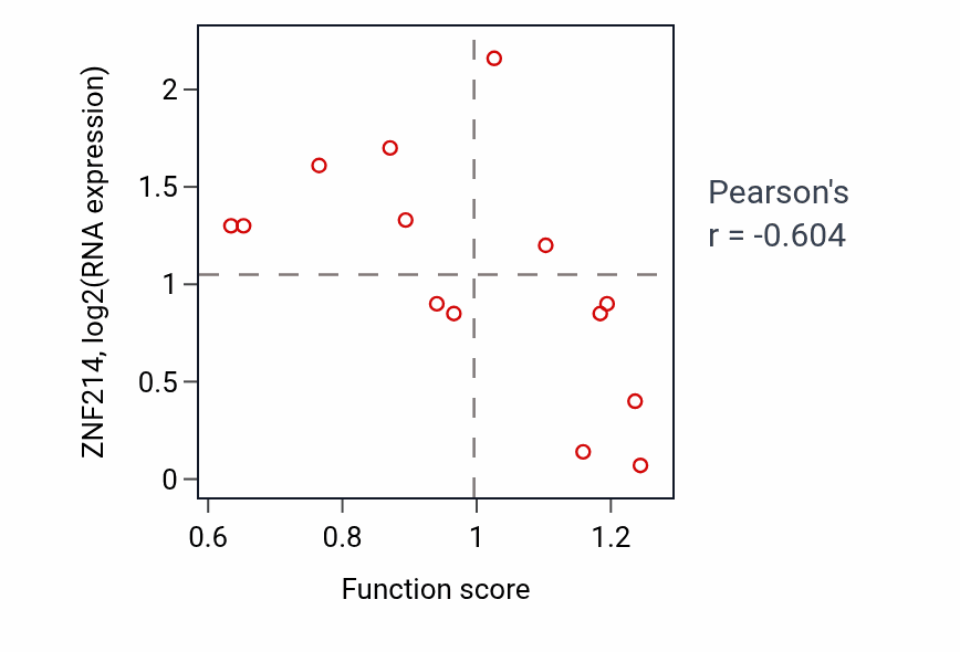 Per-sample scatter of Vasodilation activity vs ZNF214 in LIVER.