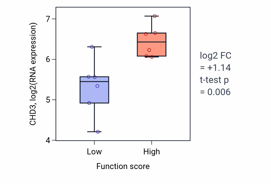 Box plot of CHD3 in Vasodilation-low vs -high samples in URINARY_TRACT.