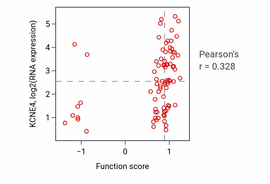 Per-sample scatter of Vasodilation activity vs KCNE4 in OV.