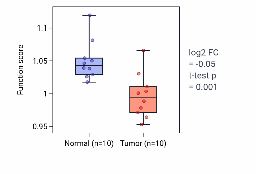 Tumor-vs-normal pathway-activity box plot for Vasodilation in KIRP.