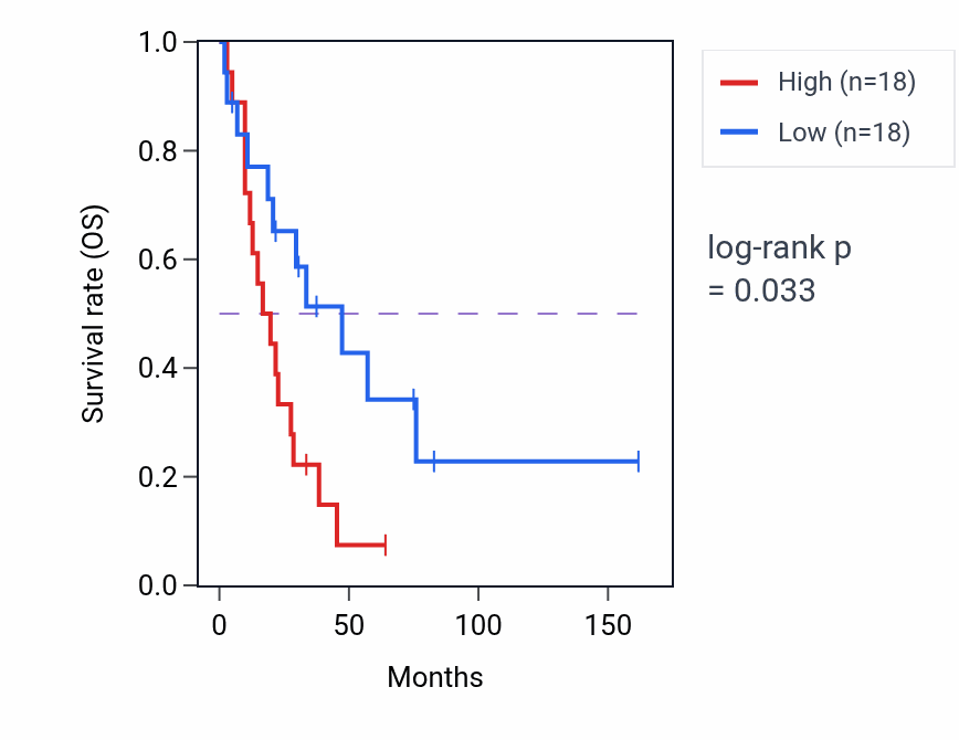 Kaplan&ndash;Meier survival curve for Vasodilation pathway activity in SCLC.