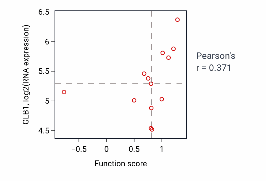 Per-sample scatter of Keratan sulfate metabolic process activity vs GLB1 in URINARY_TRACT.