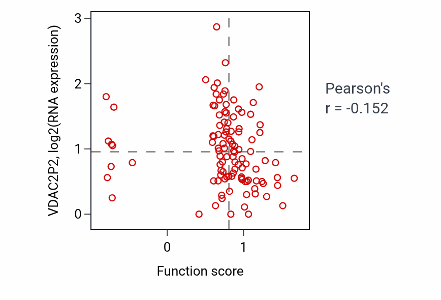 Per-sample scatter of Keratan sulfate metabolic process activity vs VDAC2P2 in LSCC.