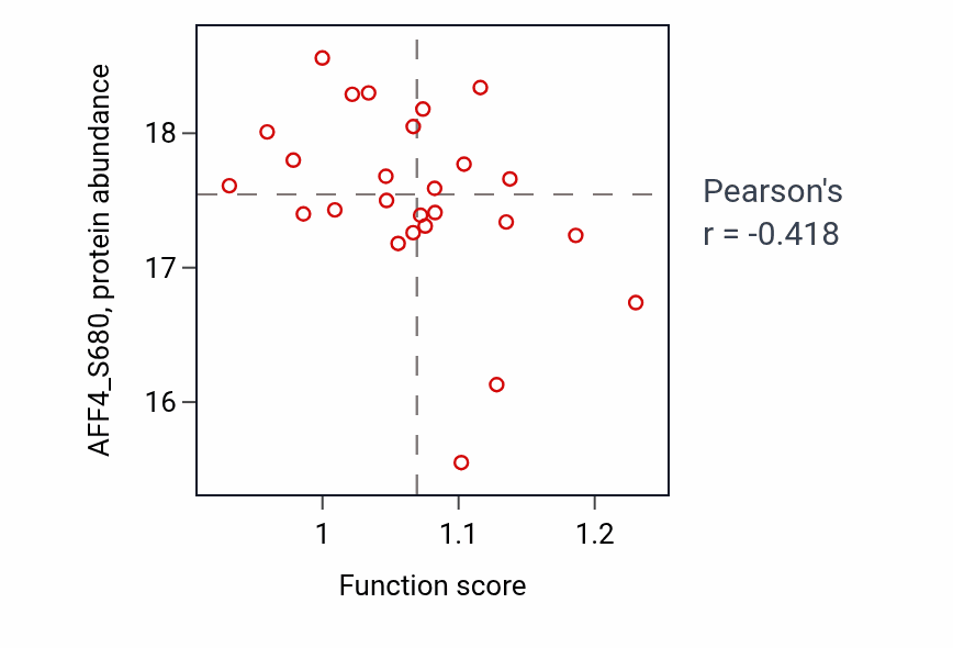 Per-sample scatter of Keratan sulfate metabolic process activity vs AFF4_S680 in OV.