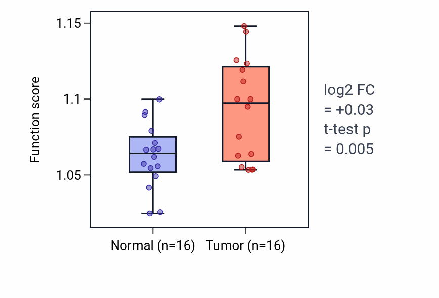 Tumor-vs-normal pathway-activity box plot for Keratan sulfate metabolic process in THCA.