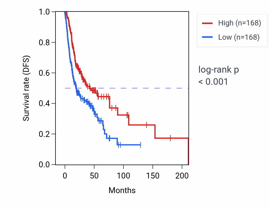 Kaplan&ndash;Meier survival curve for Keratan sulfate metabolic process pathway activity in HNSC.