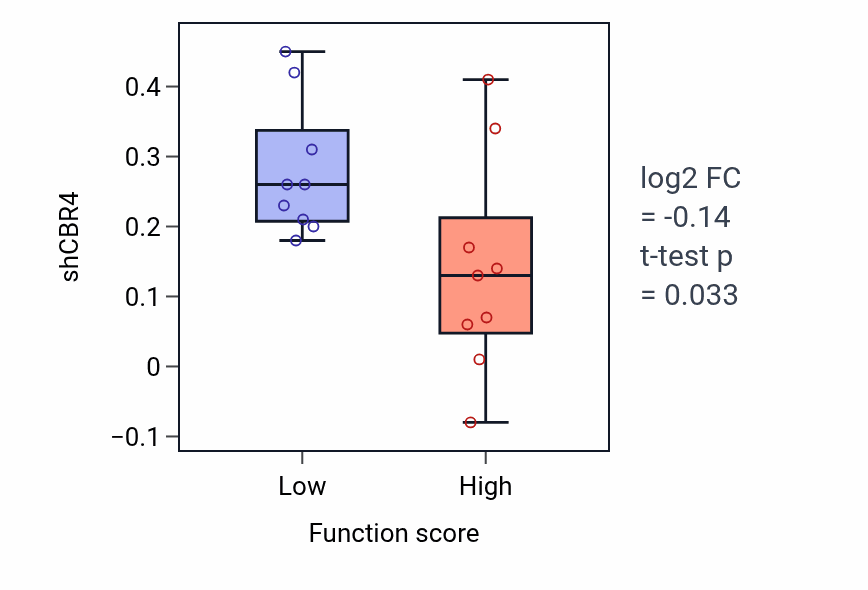 Box plot of CBR4 in Thiamine diphosphate metabolic process-low vs -high samples in UPPER_AERODIGESTIVE_TRACT.