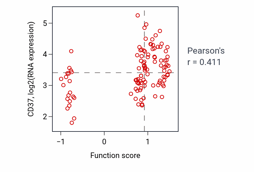 Per-sample scatter of Thiamine diphosphate metabolic process activity vs CD37 in LSCC.