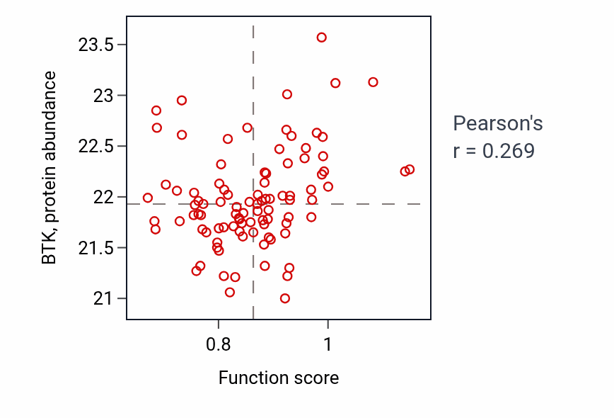 Per-sample scatter of Thiamine diphosphate metabolic process activity vs BTK in UCEC.