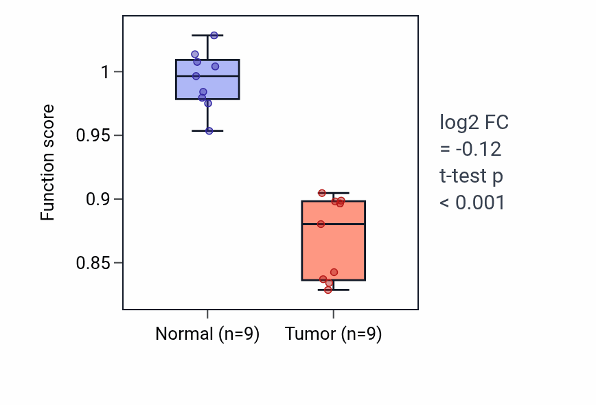 Tumor-vs-normal pathway-activity box plot for Thiamine diphosphate metabolic process in LUAD.